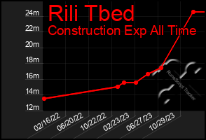 Total Graph of Rili Tbed