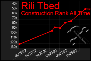 Total Graph of Rili Tbed