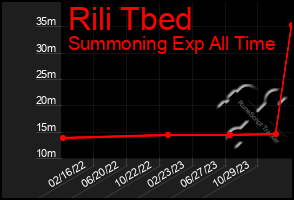 Total Graph of Rili Tbed