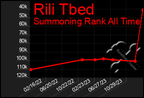 Total Graph of Rili Tbed