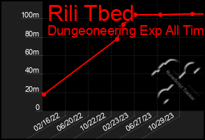 Total Graph of Rili Tbed