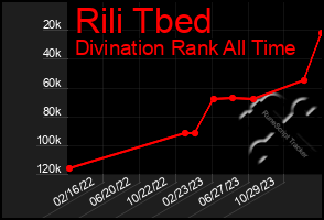 Total Graph of Rili Tbed