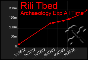 Total Graph of Rili Tbed