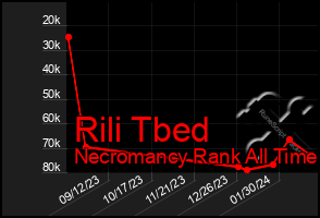 Total Graph of Rili Tbed