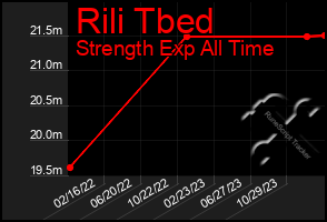 Total Graph of Rili Tbed