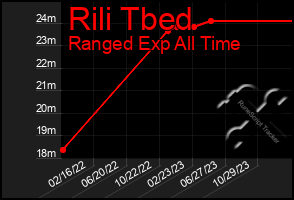 Total Graph of Rili Tbed