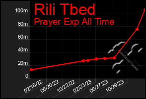 Total Graph of Rili Tbed