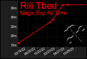 Total Graph of Rili Tbed