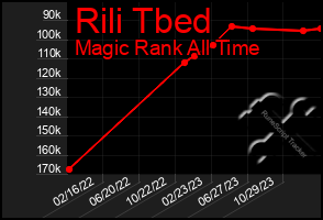 Total Graph of Rili Tbed