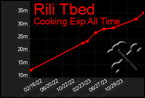 Total Graph of Rili Tbed