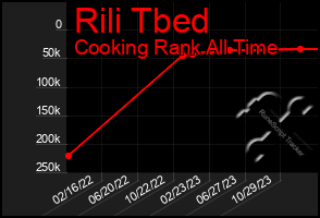 Total Graph of Rili Tbed