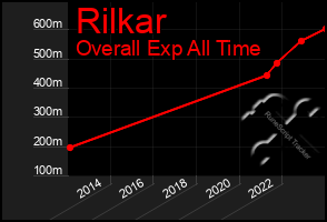 Total Graph of Rilkar