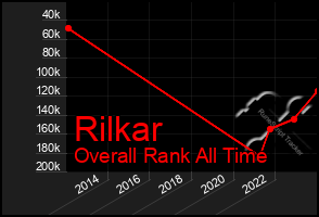 Total Graph of Rilkar