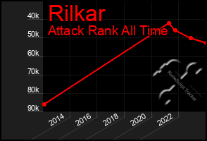 Total Graph of Rilkar