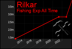 Total Graph of Rilkar