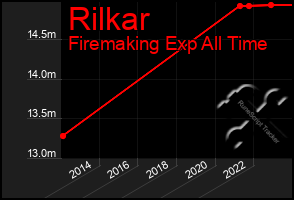 Total Graph of Rilkar