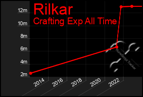 Total Graph of Rilkar