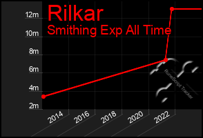 Total Graph of Rilkar