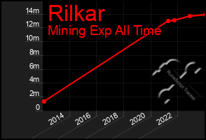 Total Graph of Rilkar