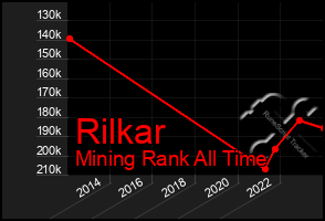 Total Graph of Rilkar