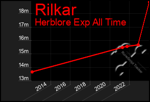 Total Graph of Rilkar