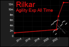 Total Graph of Rilkar