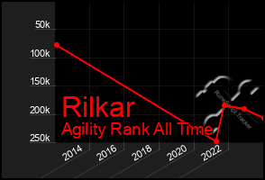 Total Graph of Rilkar