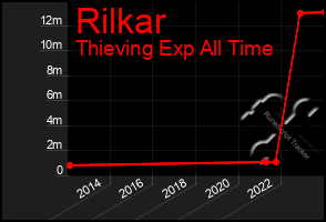 Total Graph of Rilkar