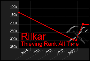 Total Graph of Rilkar