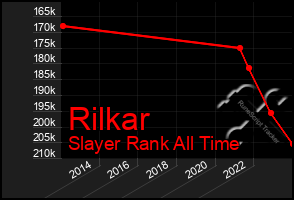 Total Graph of Rilkar