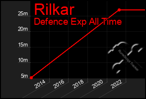 Total Graph of Rilkar