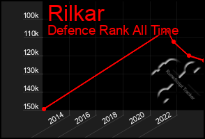 Total Graph of Rilkar