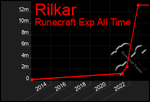 Total Graph of Rilkar