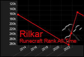 Total Graph of Rilkar