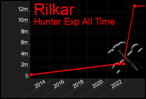 Total Graph of Rilkar