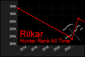 Total Graph of Rilkar