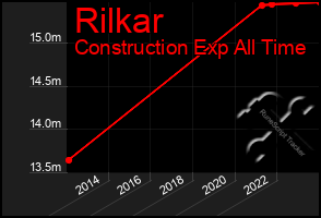 Total Graph of Rilkar