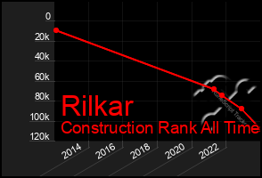 Total Graph of Rilkar