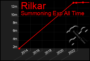 Total Graph of Rilkar