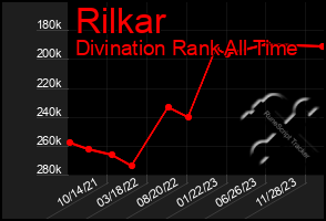 Total Graph of Rilkar