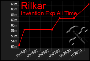 Total Graph of Rilkar