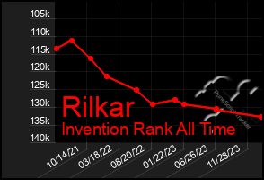 Total Graph of Rilkar