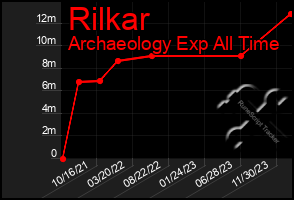 Total Graph of Rilkar