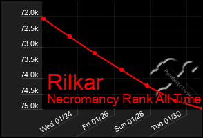 Total Graph of Rilkar