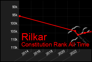 Total Graph of Rilkar