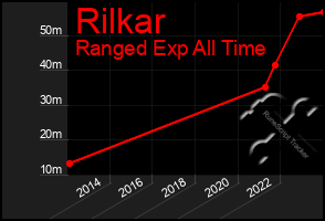 Total Graph of Rilkar