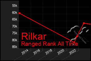 Total Graph of Rilkar