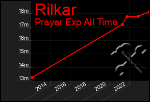 Total Graph of Rilkar