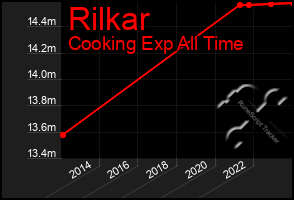 Total Graph of Rilkar