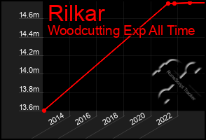 Total Graph of Rilkar